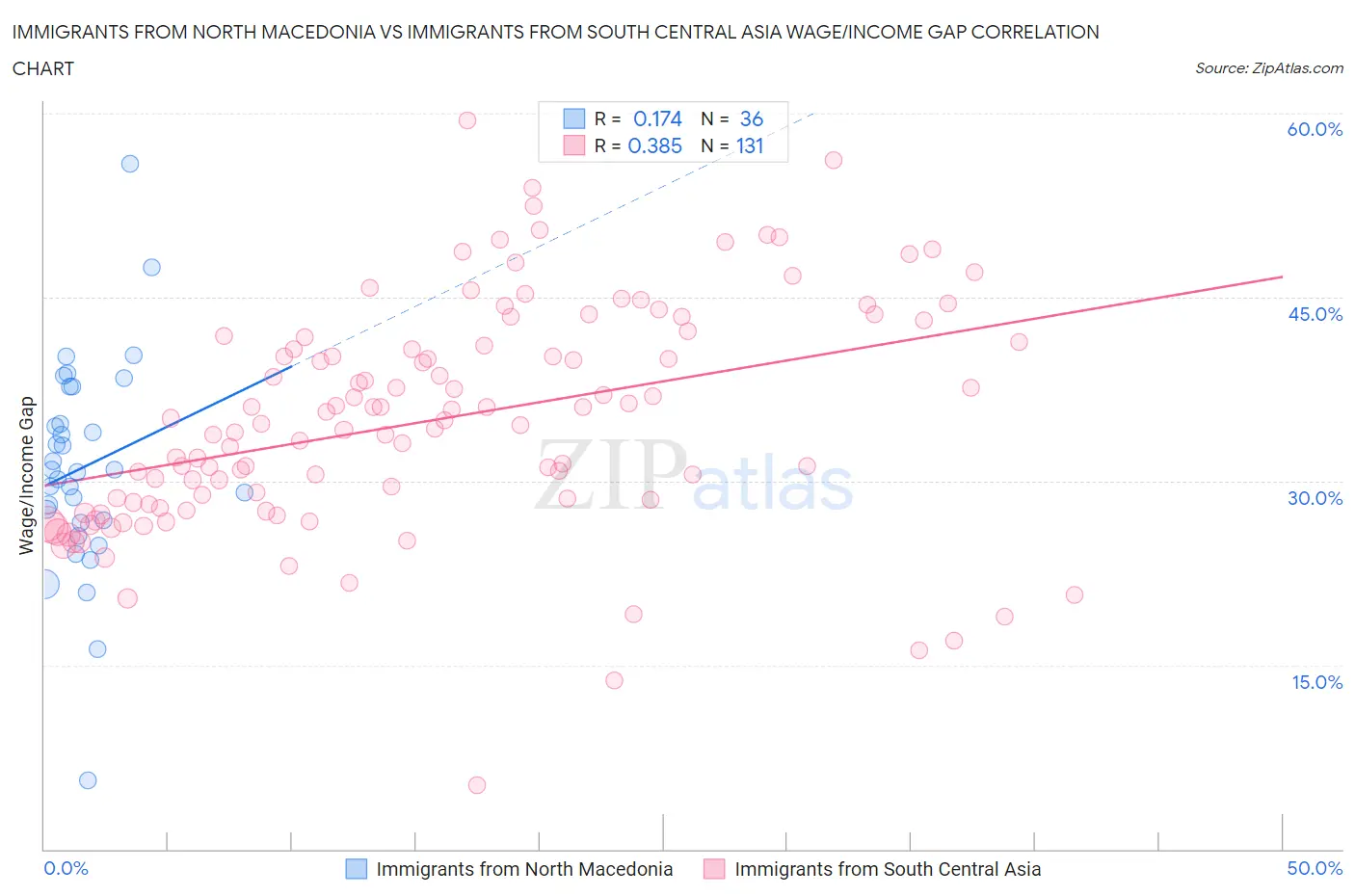 Immigrants from North Macedonia vs Immigrants from South Central Asia Wage/Income Gap
