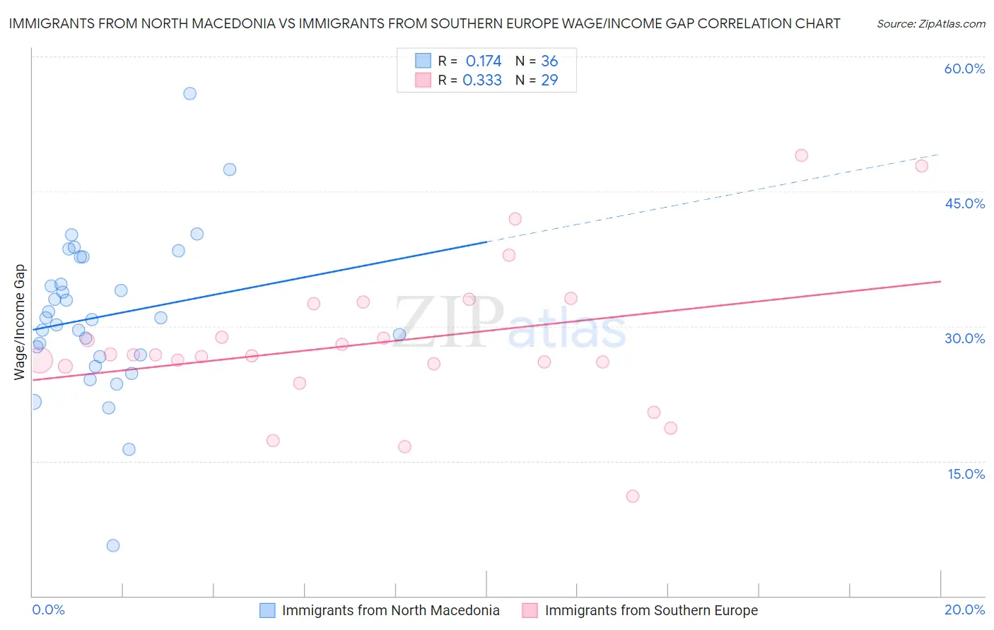 Immigrants from North Macedonia vs Immigrants from Southern Europe Wage/Income Gap