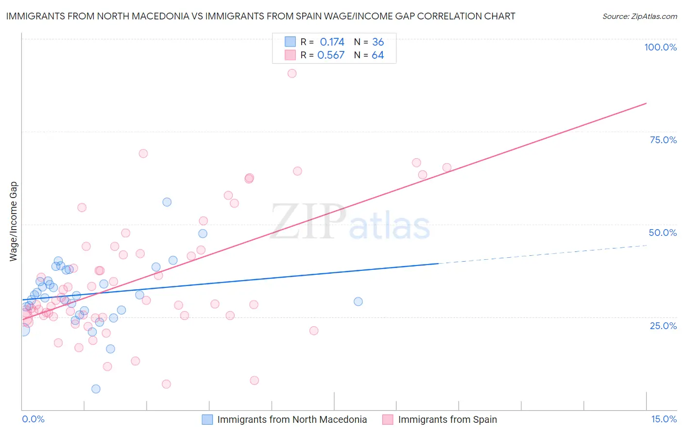 Immigrants from North Macedonia vs Immigrants from Spain Wage/Income Gap
