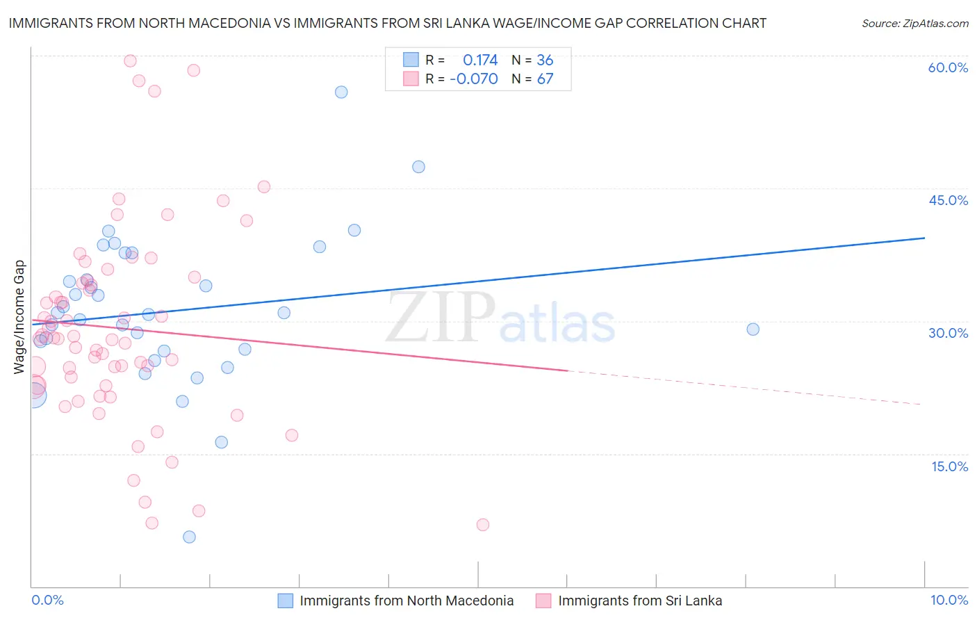 Immigrants from North Macedonia vs Immigrants from Sri Lanka Wage/Income Gap