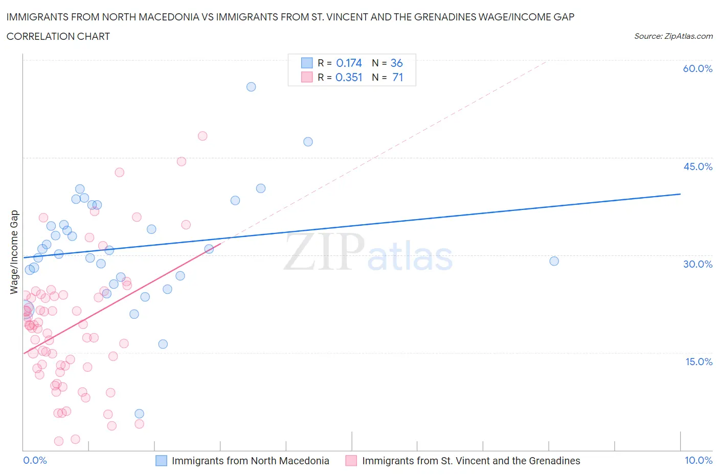 Immigrants from North Macedonia vs Immigrants from St. Vincent and the Grenadines Wage/Income Gap