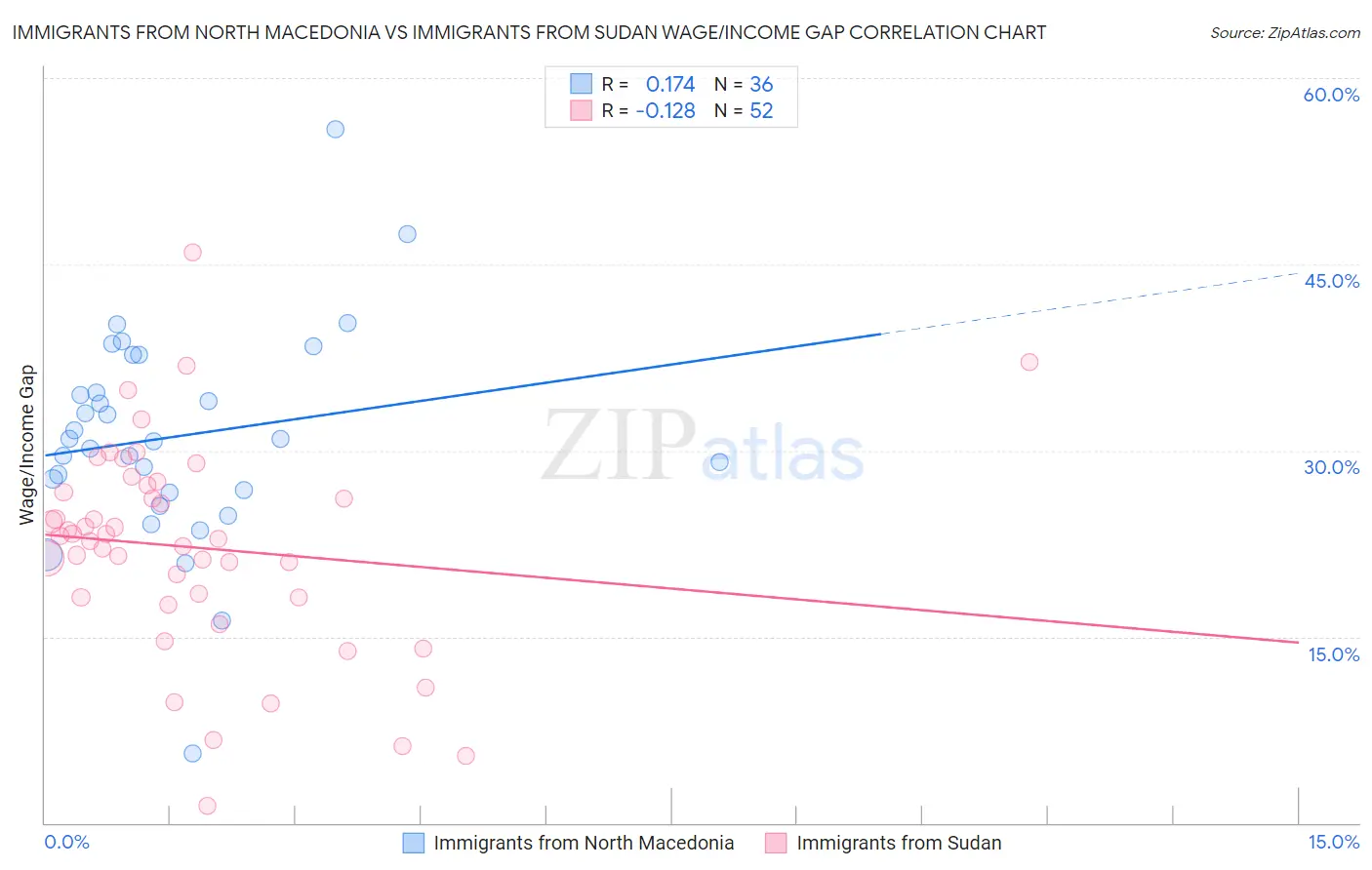 Immigrants from North Macedonia vs Immigrants from Sudan Wage/Income Gap