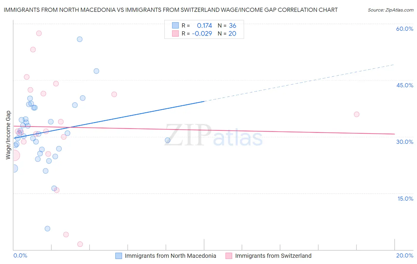 Immigrants from North Macedonia vs Immigrants from Switzerland Wage/Income Gap