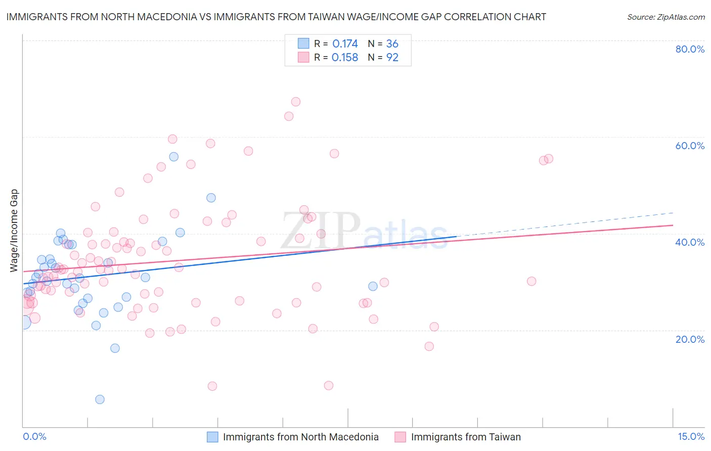 Immigrants from North Macedonia vs Immigrants from Taiwan Wage/Income Gap