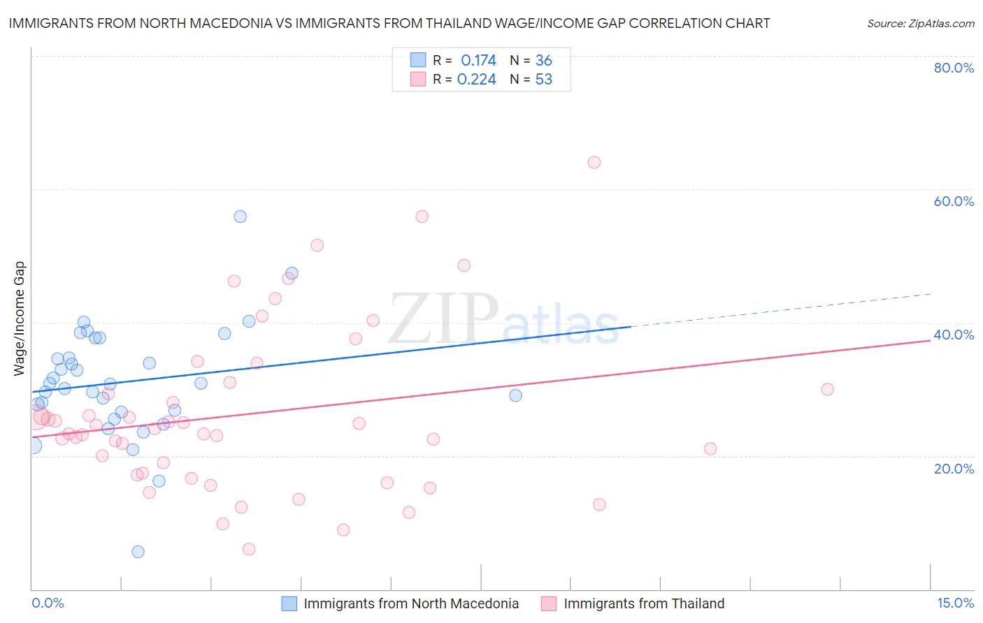 Immigrants from North Macedonia vs Immigrants from Thailand Wage/Income Gap