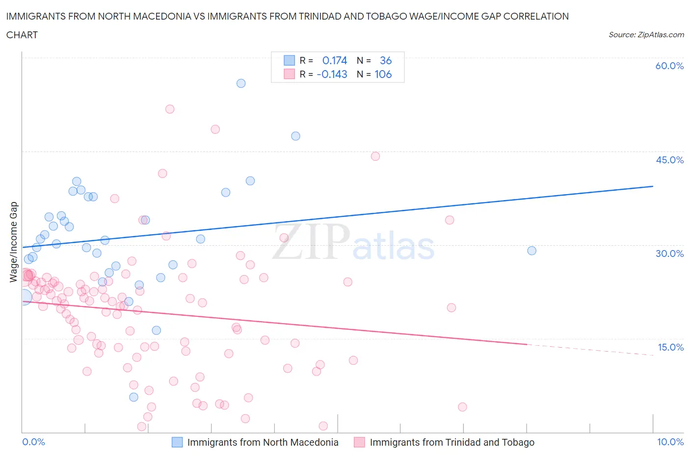 Immigrants from North Macedonia vs Immigrants from Trinidad and Tobago Wage/Income Gap