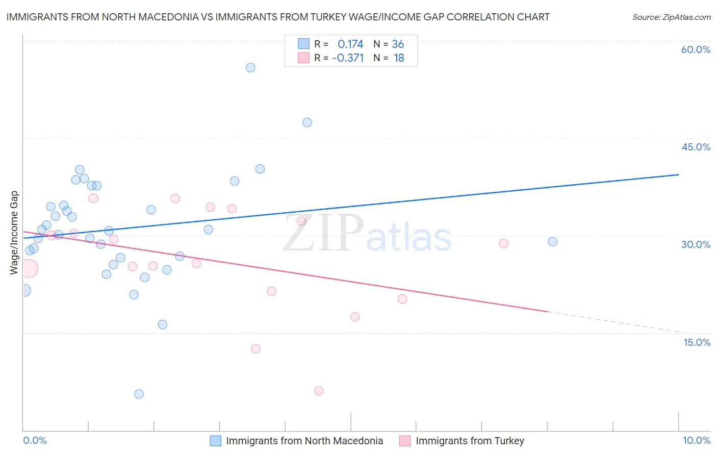 Immigrants from North Macedonia vs Immigrants from Turkey Wage/Income Gap