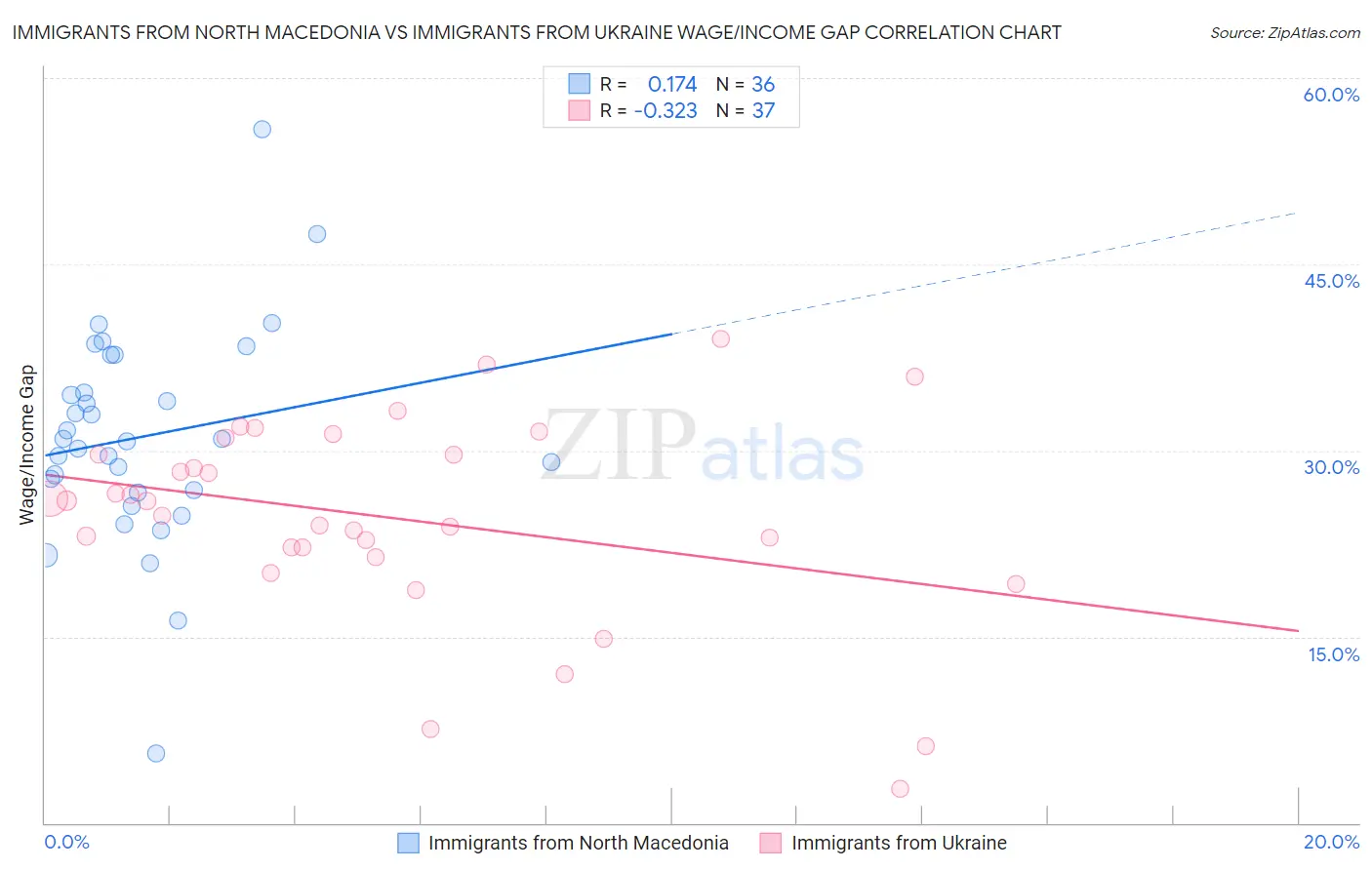 Immigrants from North Macedonia vs Immigrants from Ukraine Wage/Income Gap