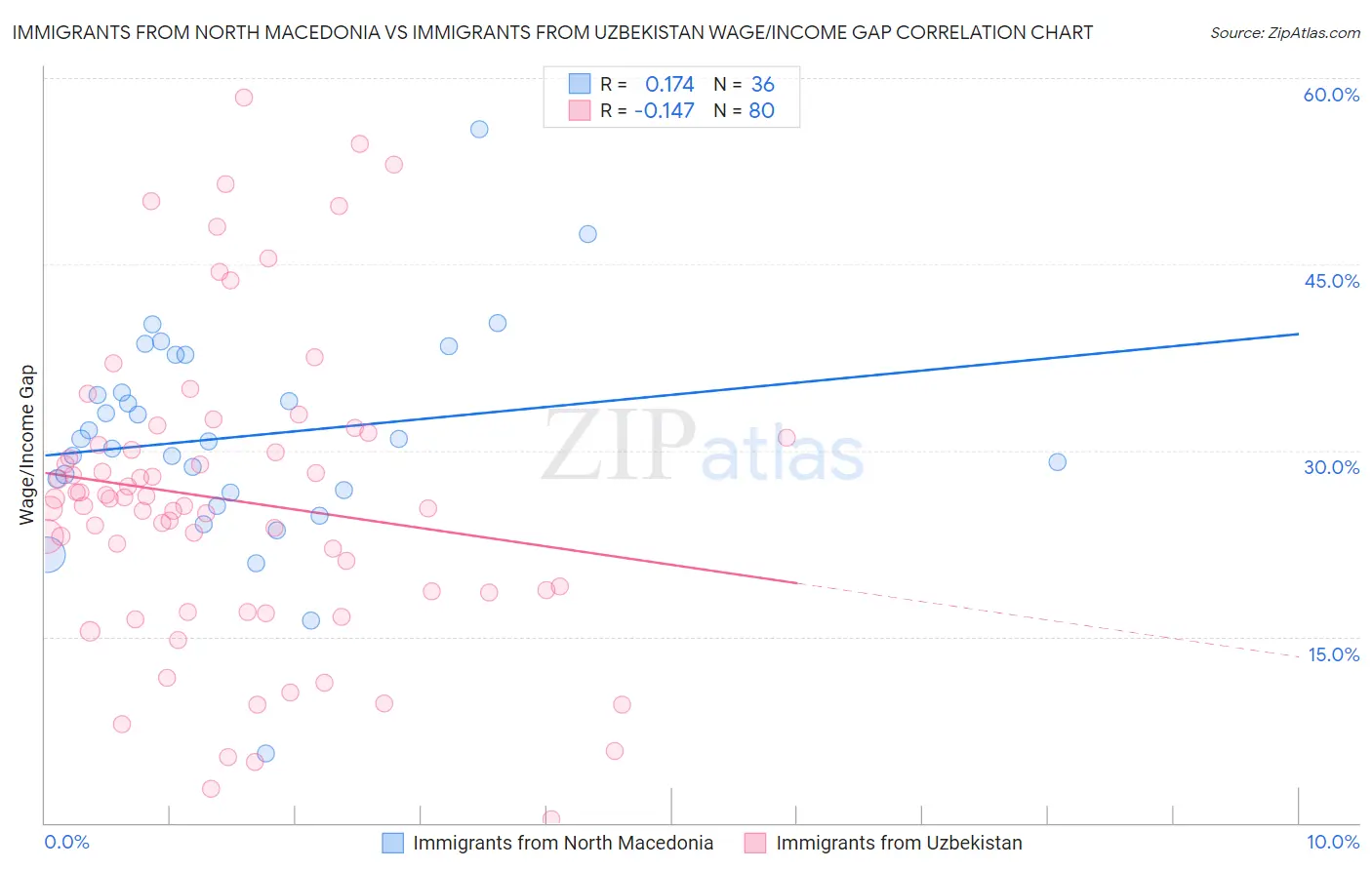 Immigrants from North Macedonia vs Immigrants from Uzbekistan Wage/Income Gap