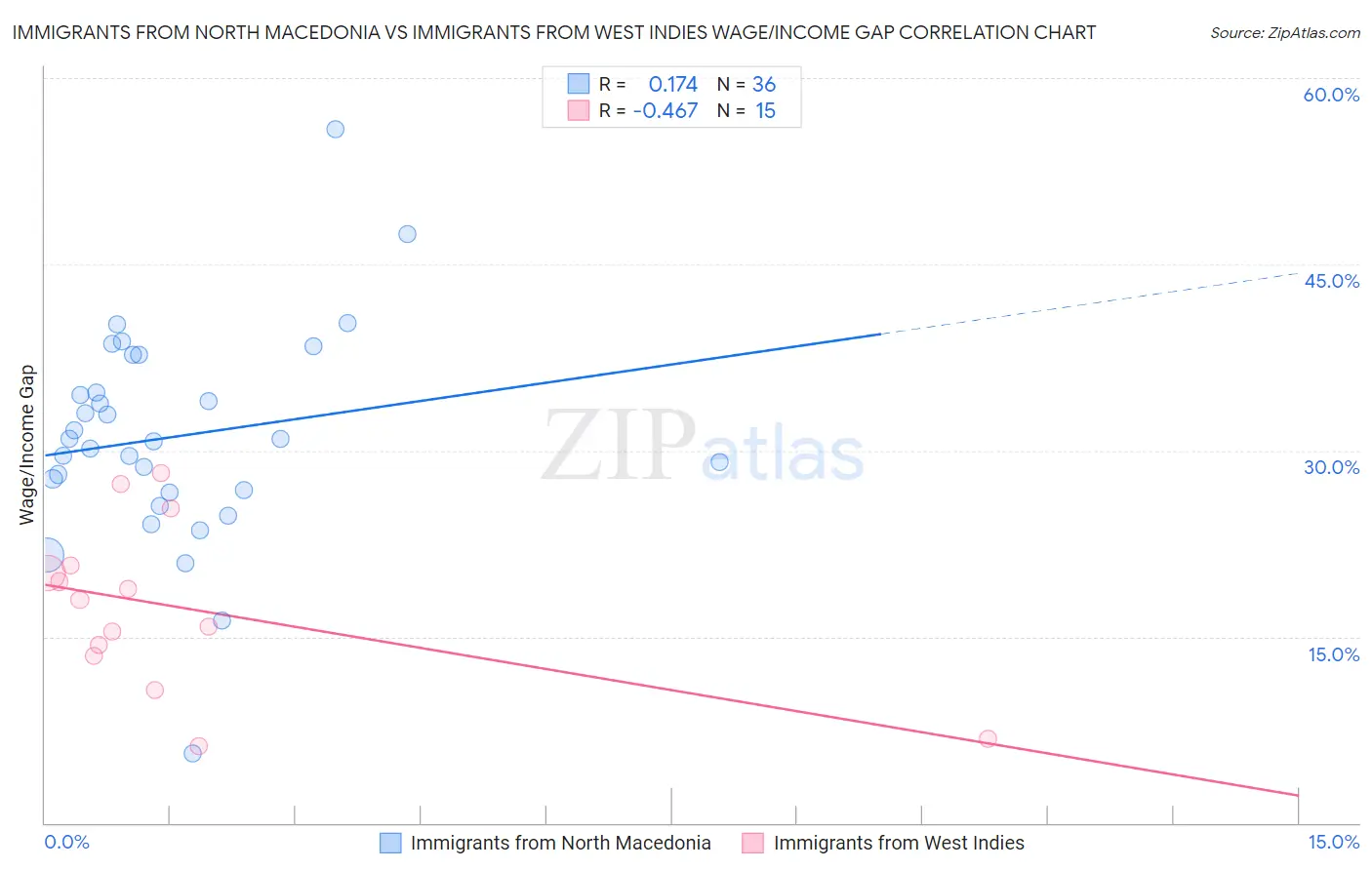 Immigrants from North Macedonia vs Immigrants from West Indies Wage/Income Gap