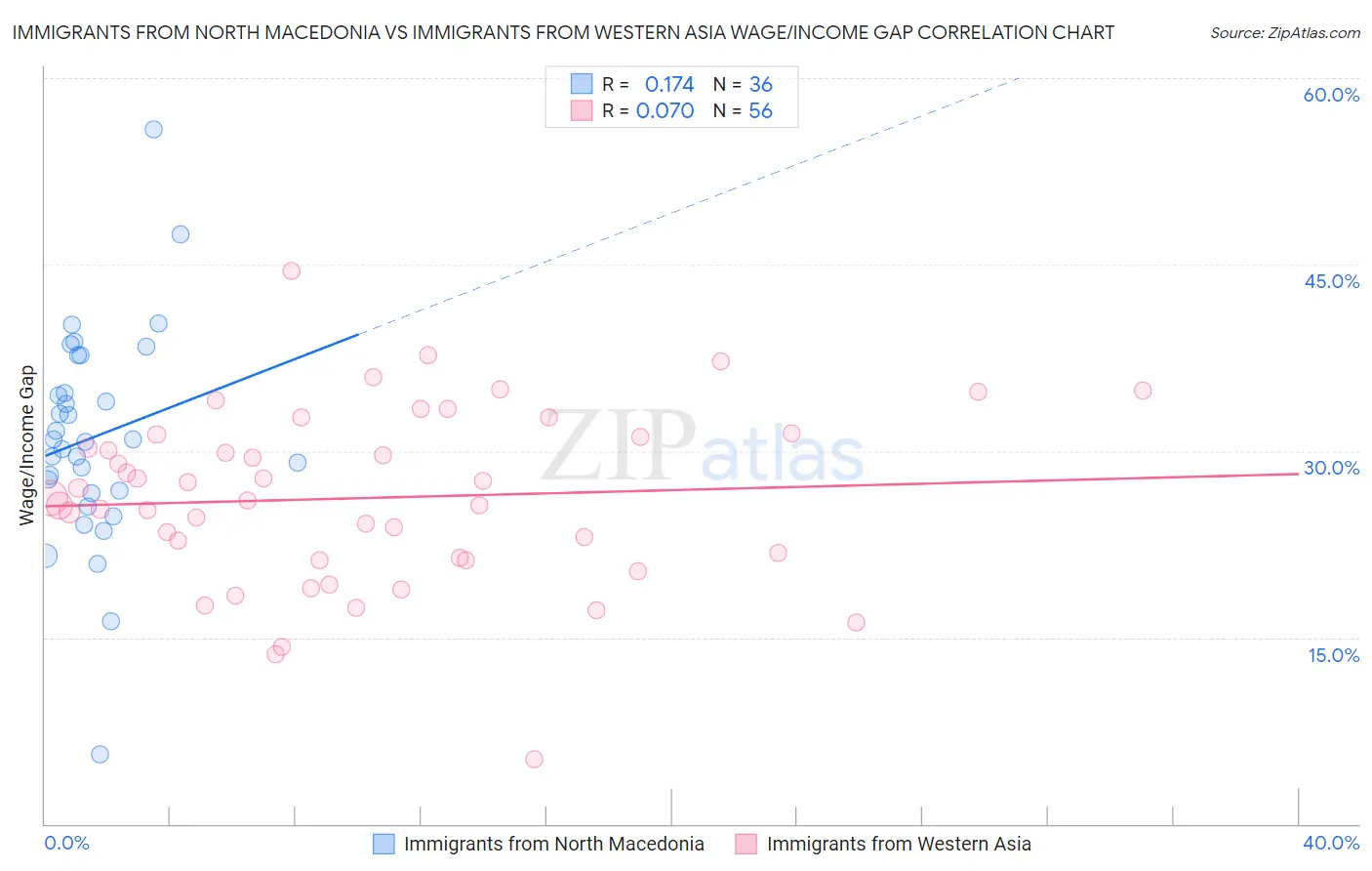 Immigrants from North Macedonia vs Immigrants from Western Asia Wage/Income Gap