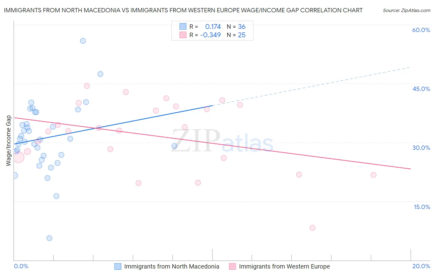 Immigrants from North Macedonia vs Immigrants from Western Europe Wage/Income Gap