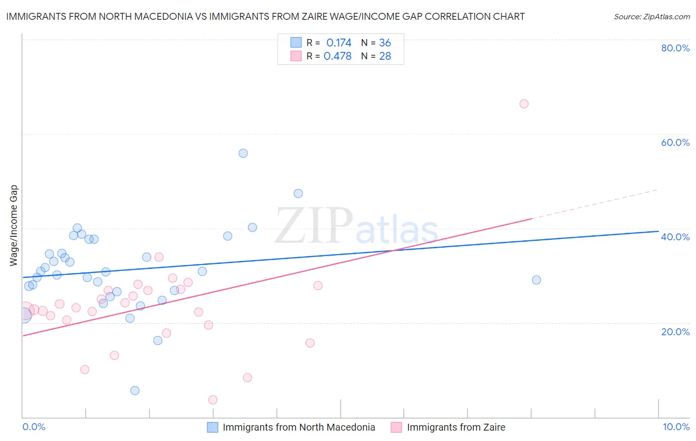 Immigrants from North Macedonia vs Immigrants from Zaire Wage/Income Gap
