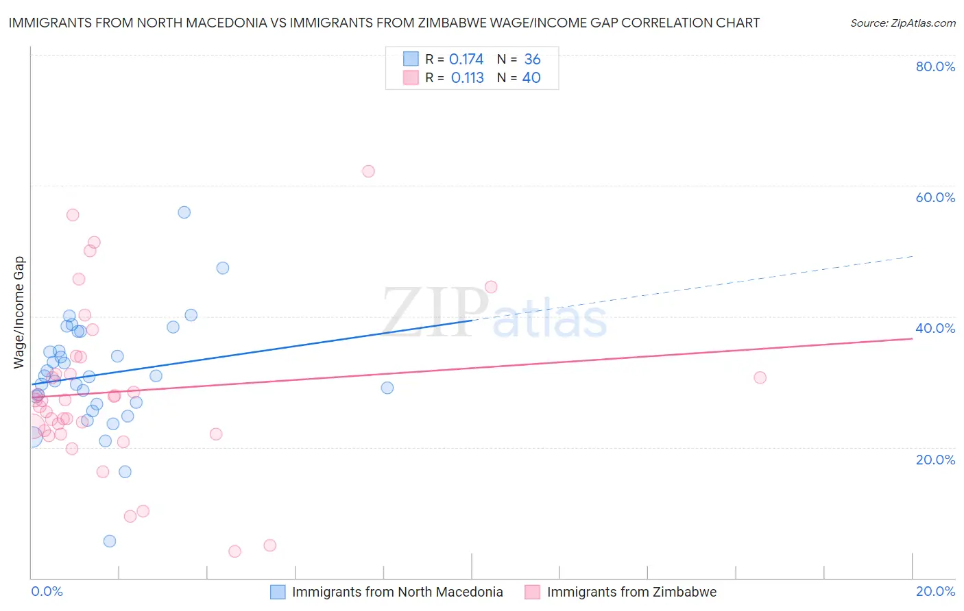 Immigrants from North Macedonia vs Immigrants from Zimbabwe Wage/Income Gap