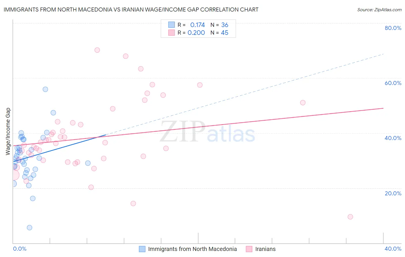 Immigrants from North Macedonia vs Iranian Wage/Income Gap