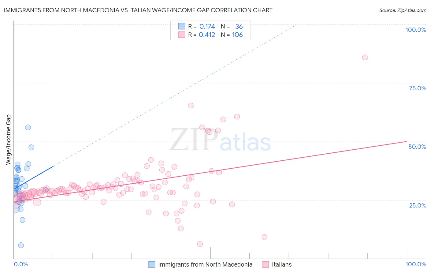 Immigrants from North Macedonia vs Italian Wage/Income Gap