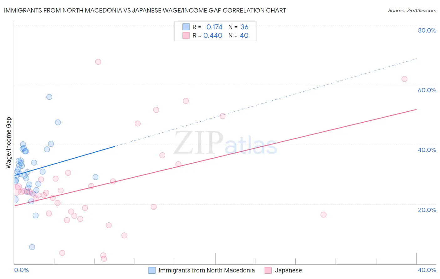Immigrants from North Macedonia vs Japanese Wage/Income Gap