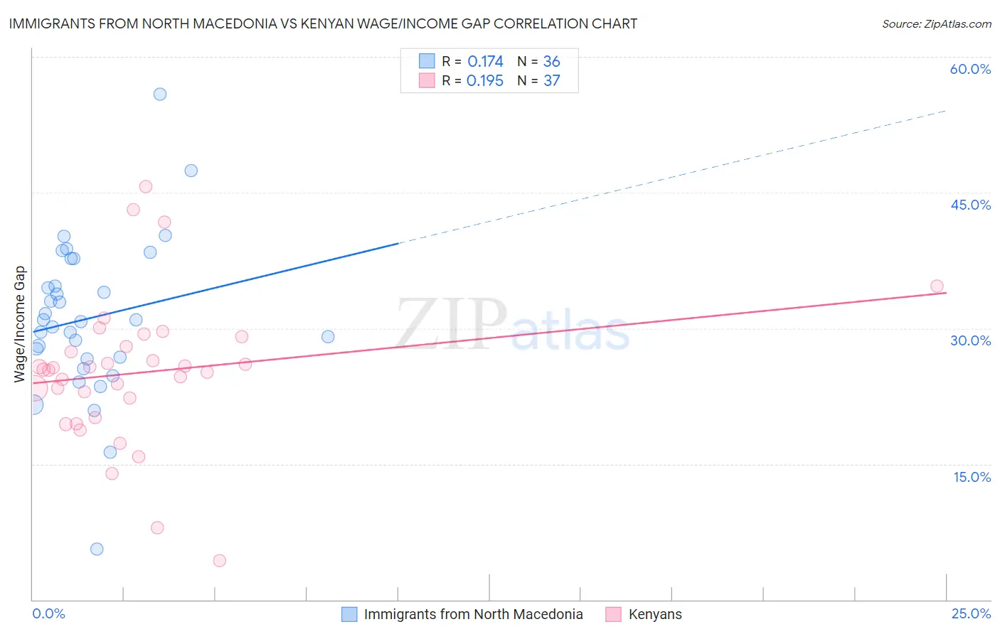 Immigrants from North Macedonia vs Kenyan Wage/Income Gap