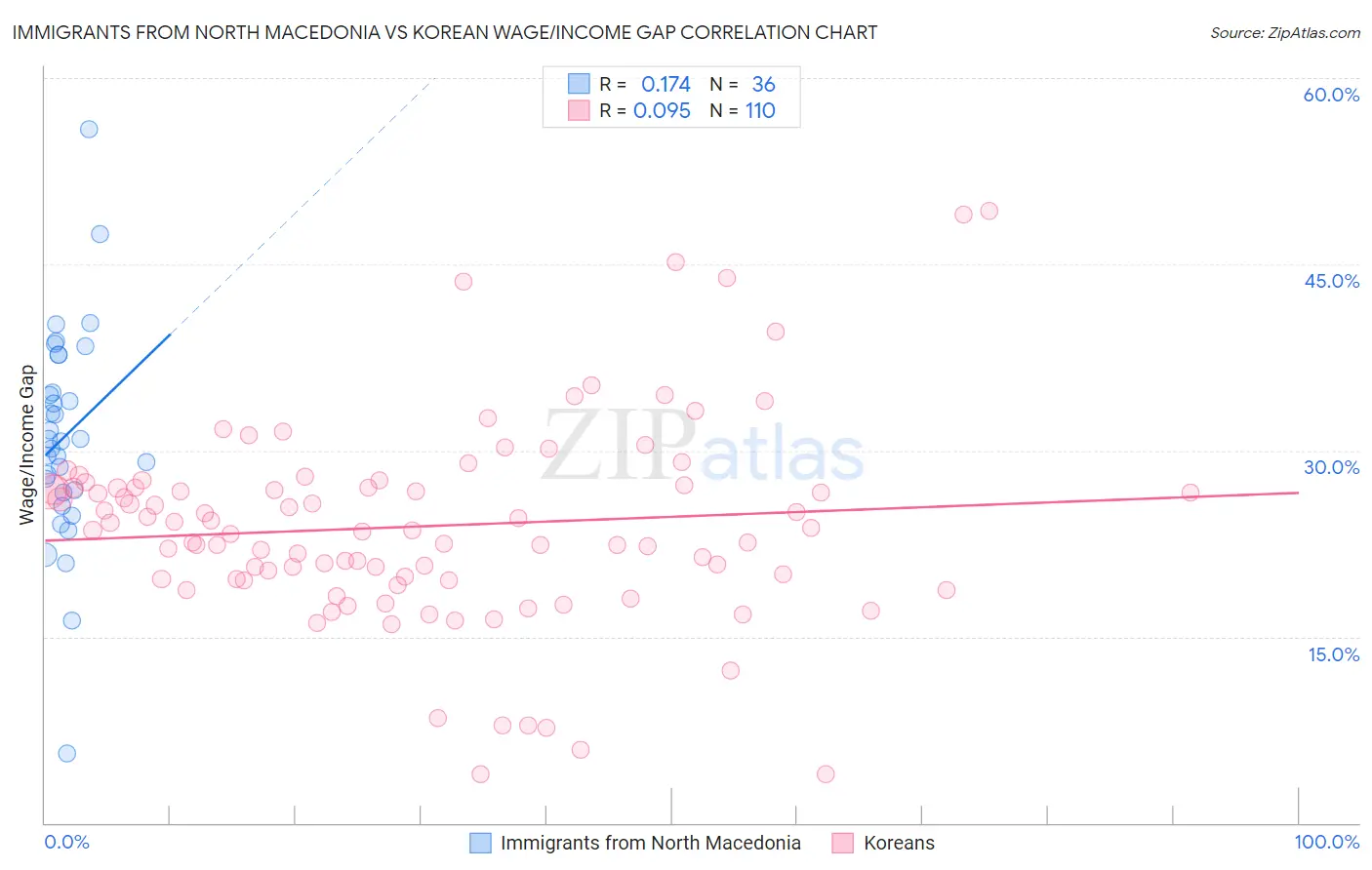 Immigrants from North Macedonia vs Korean Wage/Income Gap