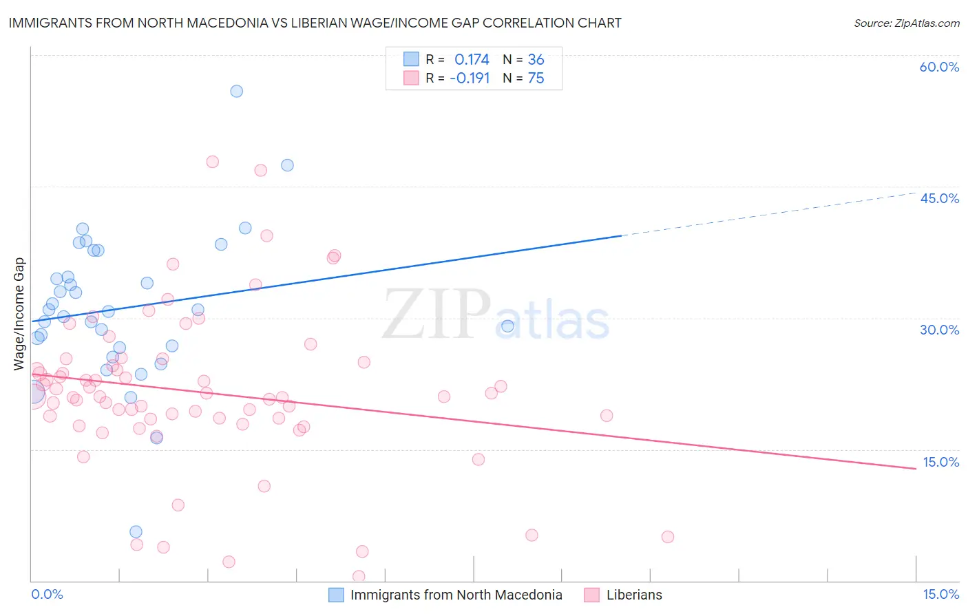 Immigrants from North Macedonia vs Liberian Wage/Income Gap