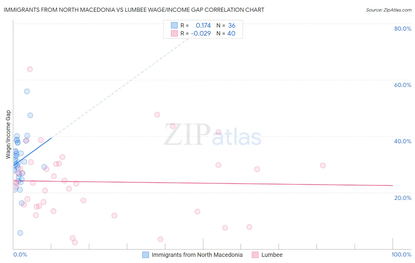 Immigrants from North Macedonia vs Lumbee Wage/Income Gap