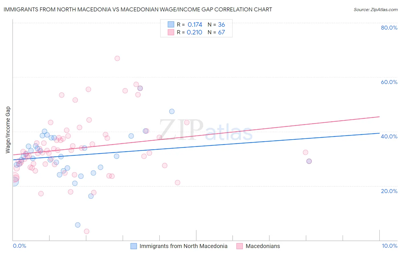 Immigrants from North Macedonia vs Macedonian Wage/Income Gap