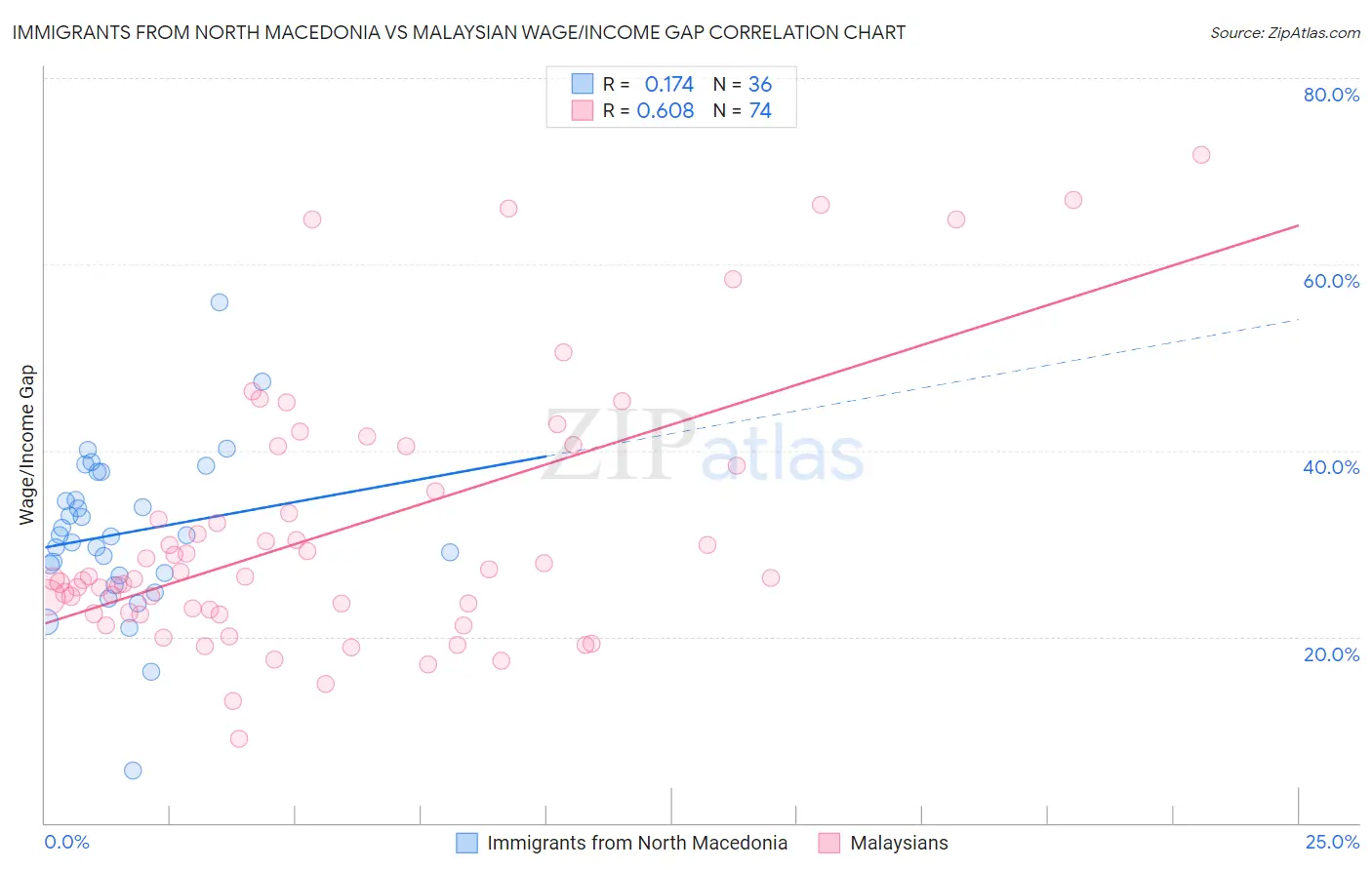 Immigrants from North Macedonia vs Malaysian Wage/Income Gap