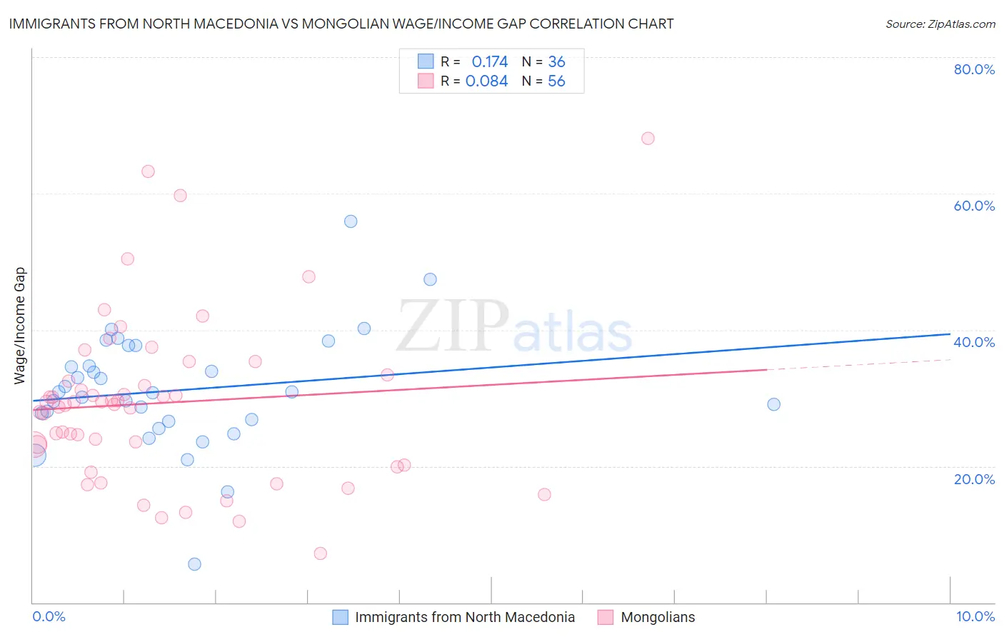 Immigrants from North Macedonia vs Mongolian Wage/Income Gap