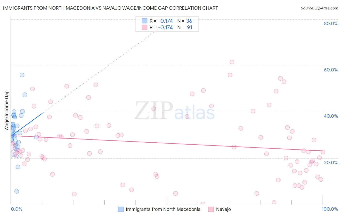 Immigrants from North Macedonia vs Navajo Wage/Income Gap