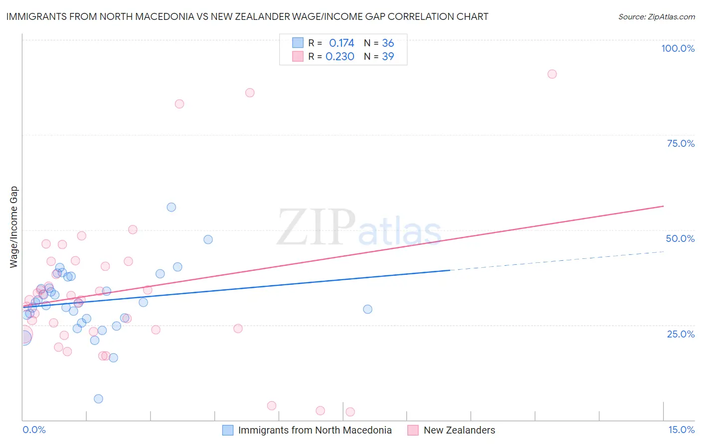 Immigrants from North Macedonia vs New Zealander Wage/Income Gap