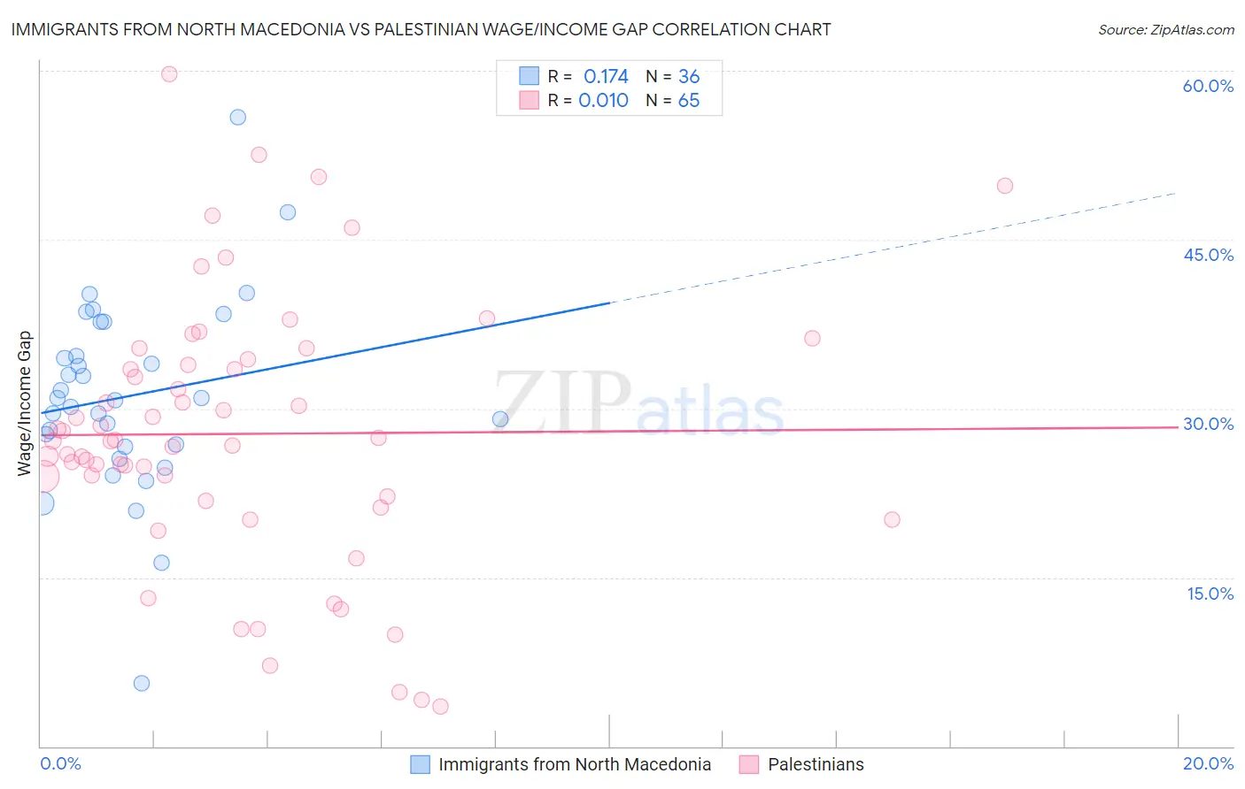 Immigrants from North Macedonia vs Palestinian Wage/Income Gap