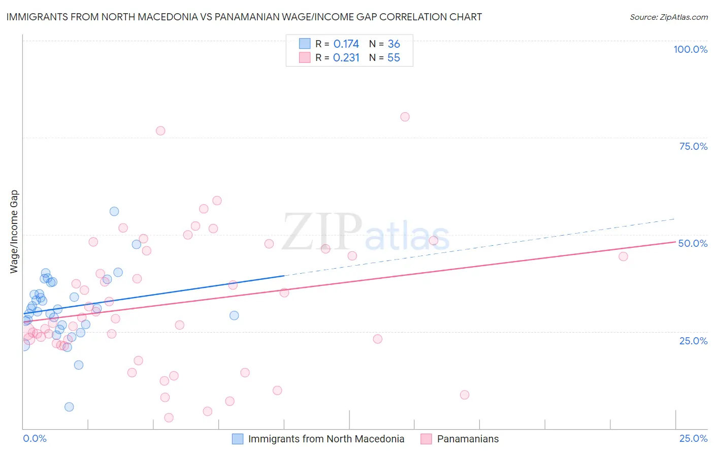 Immigrants from North Macedonia vs Panamanian Wage/Income Gap