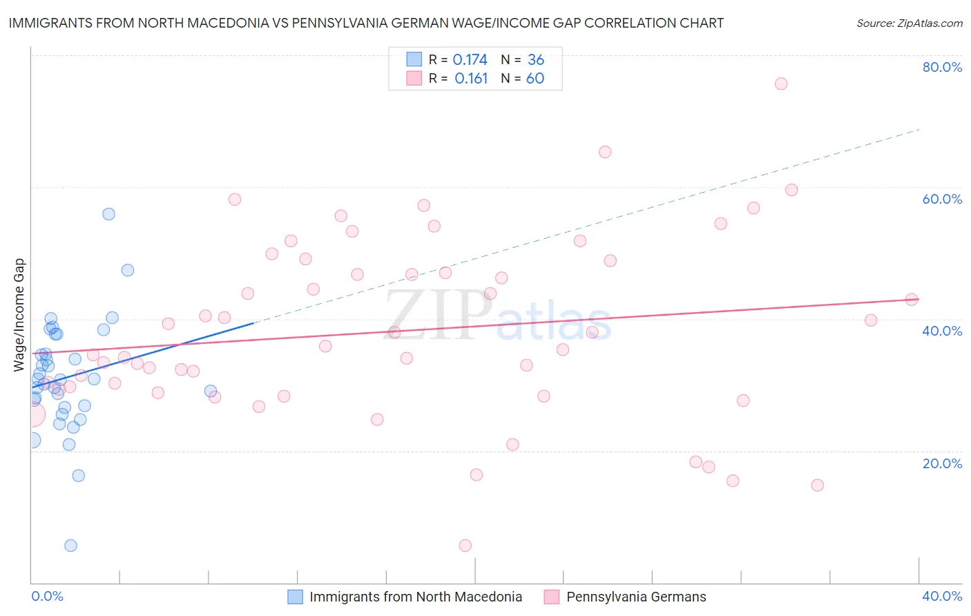 Immigrants from North Macedonia vs Pennsylvania German Wage/Income Gap