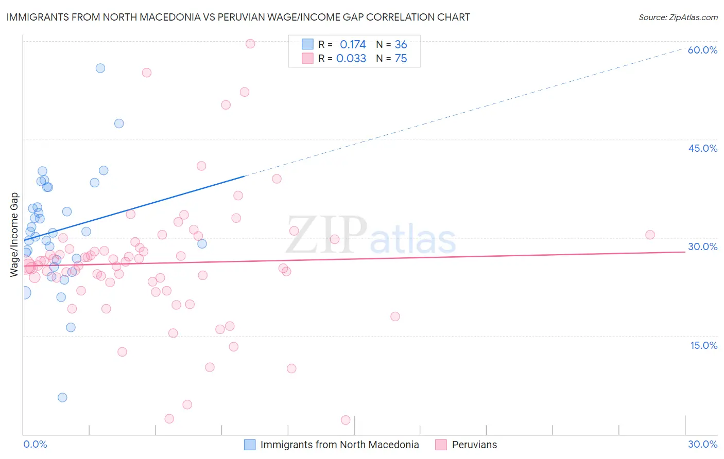 Immigrants from North Macedonia vs Peruvian Wage/Income Gap