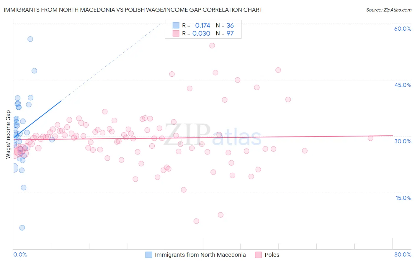 Immigrants from North Macedonia vs Polish Wage/Income Gap