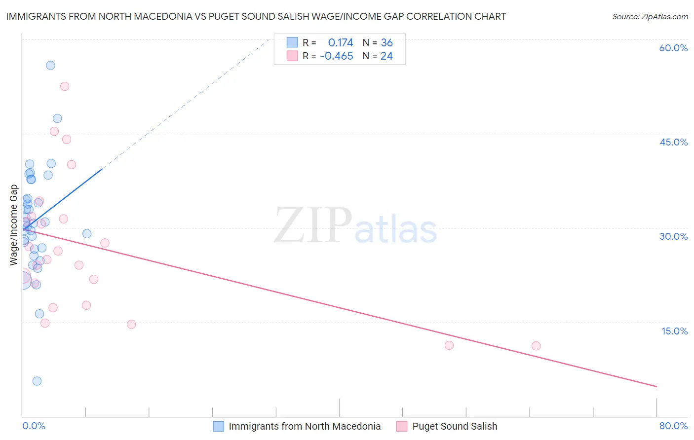 Immigrants from North Macedonia vs Puget Sound Salish Wage/Income Gap