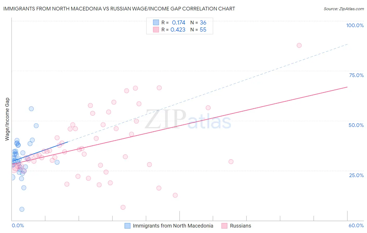 Immigrants from North Macedonia vs Russian Wage/Income Gap