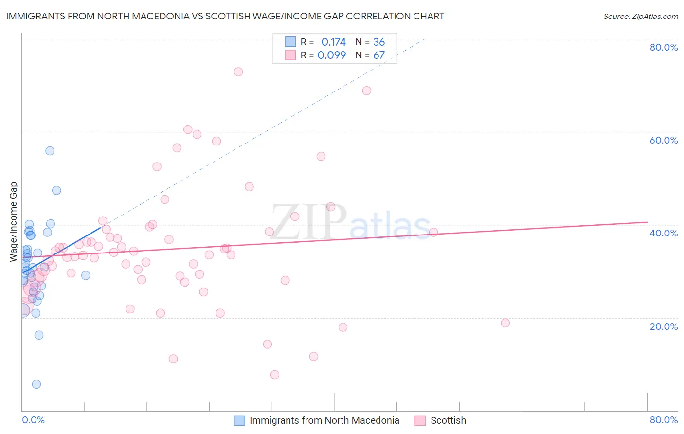 Immigrants from North Macedonia vs Scottish Wage/Income Gap