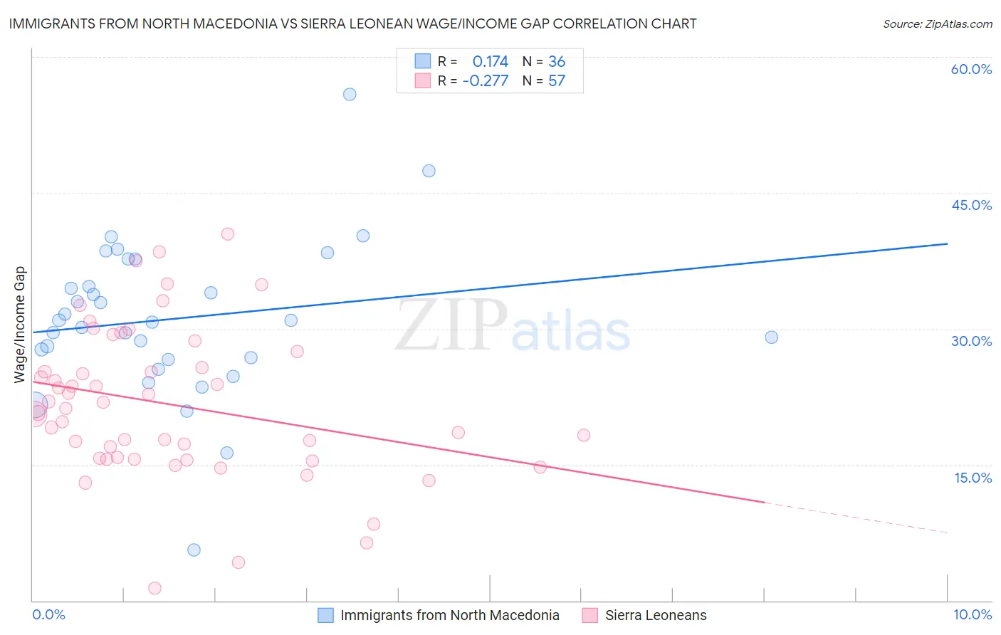 Immigrants from North Macedonia vs Sierra Leonean Wage/Income Gap