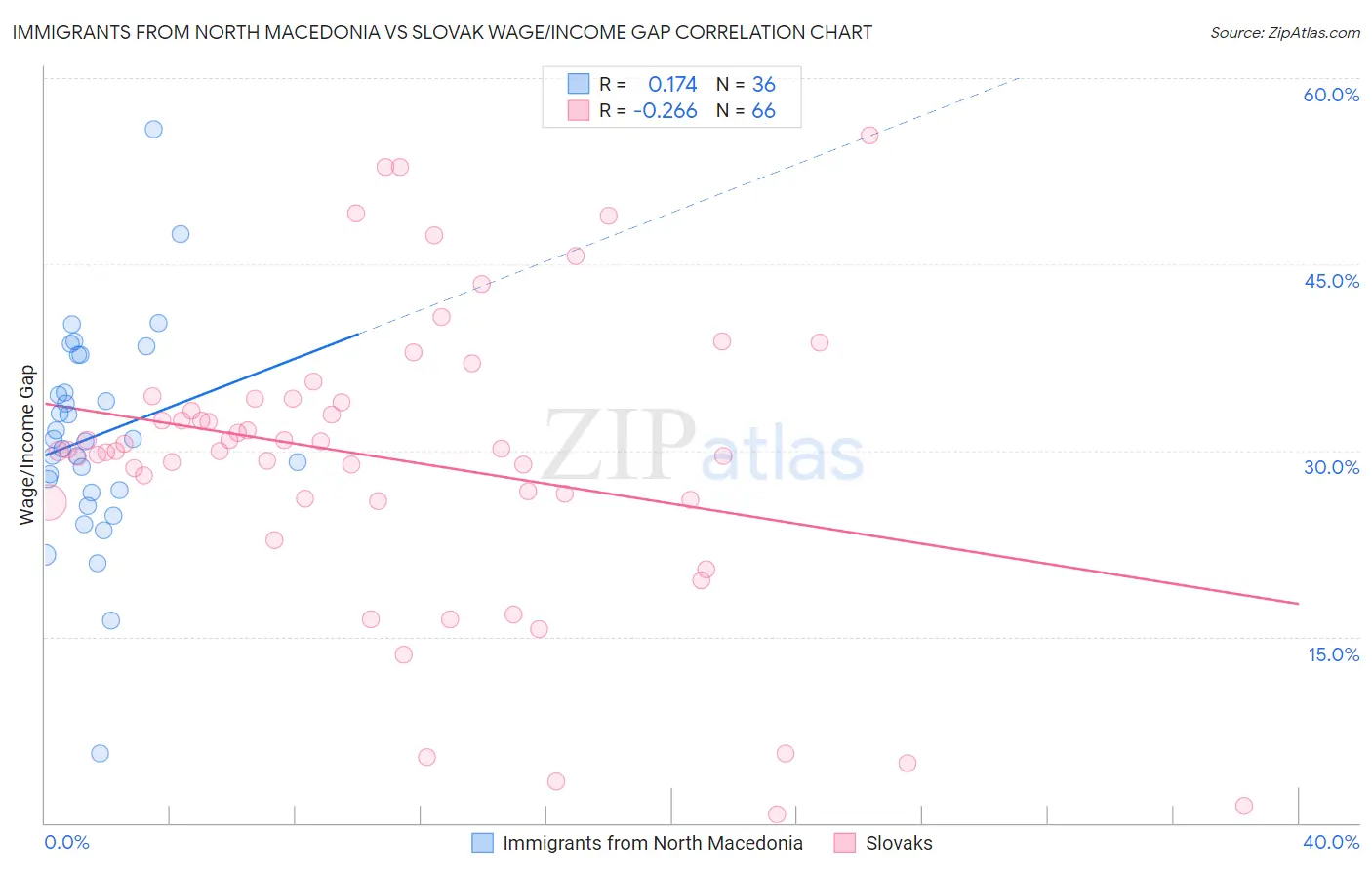 Immigrants from North Macedonia vs Slovak Wage/Income Gap