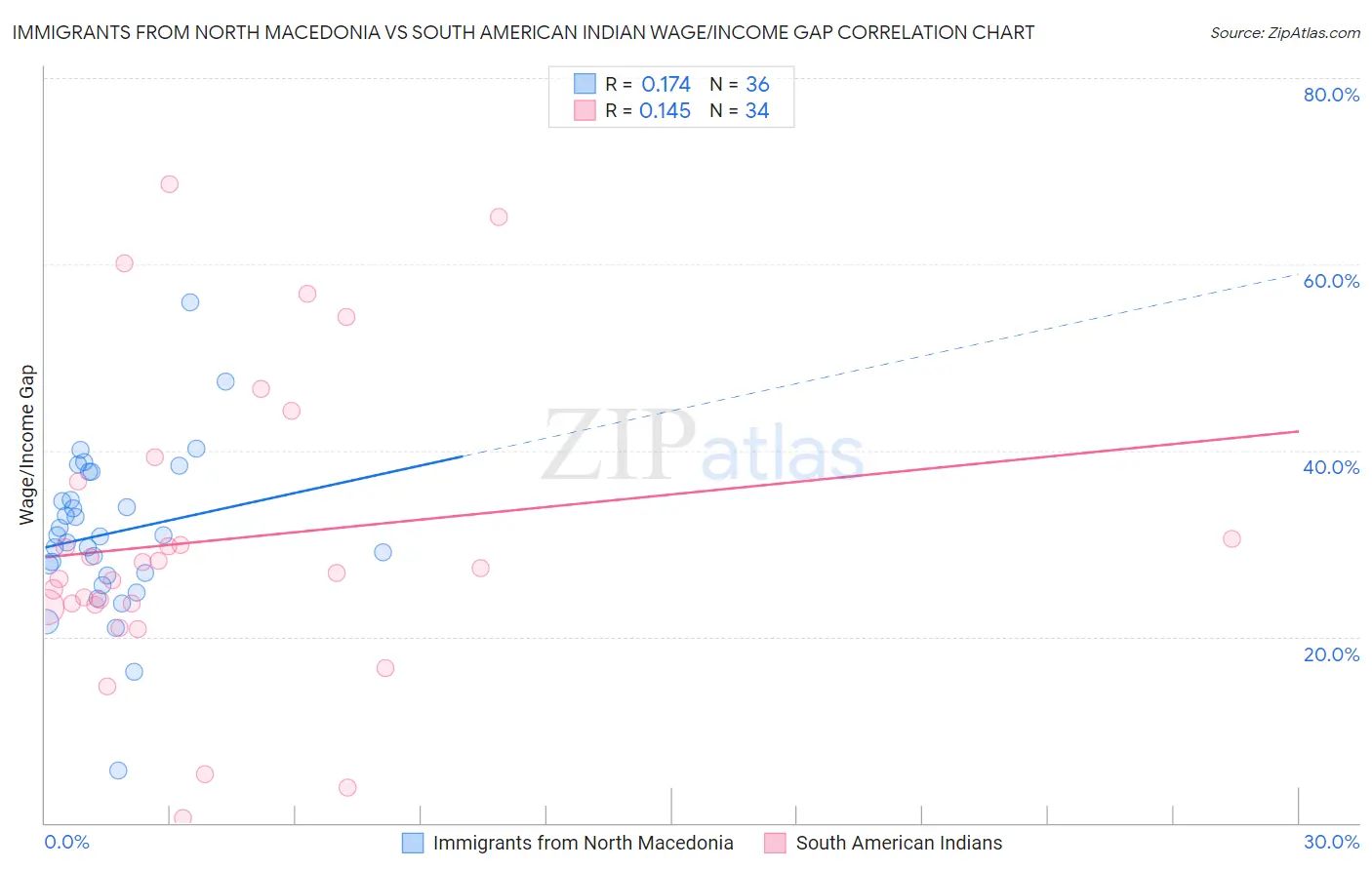 Immigrants from North Macedonia vs South American Indian Wage/Income Gap