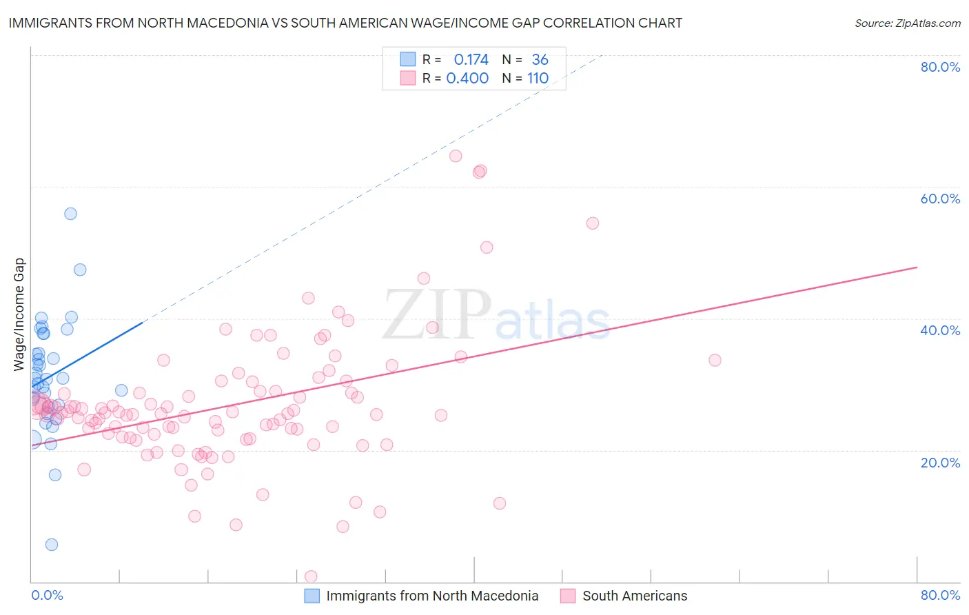 Immigrants from North Macedonia vs South American Wage/Income Gap