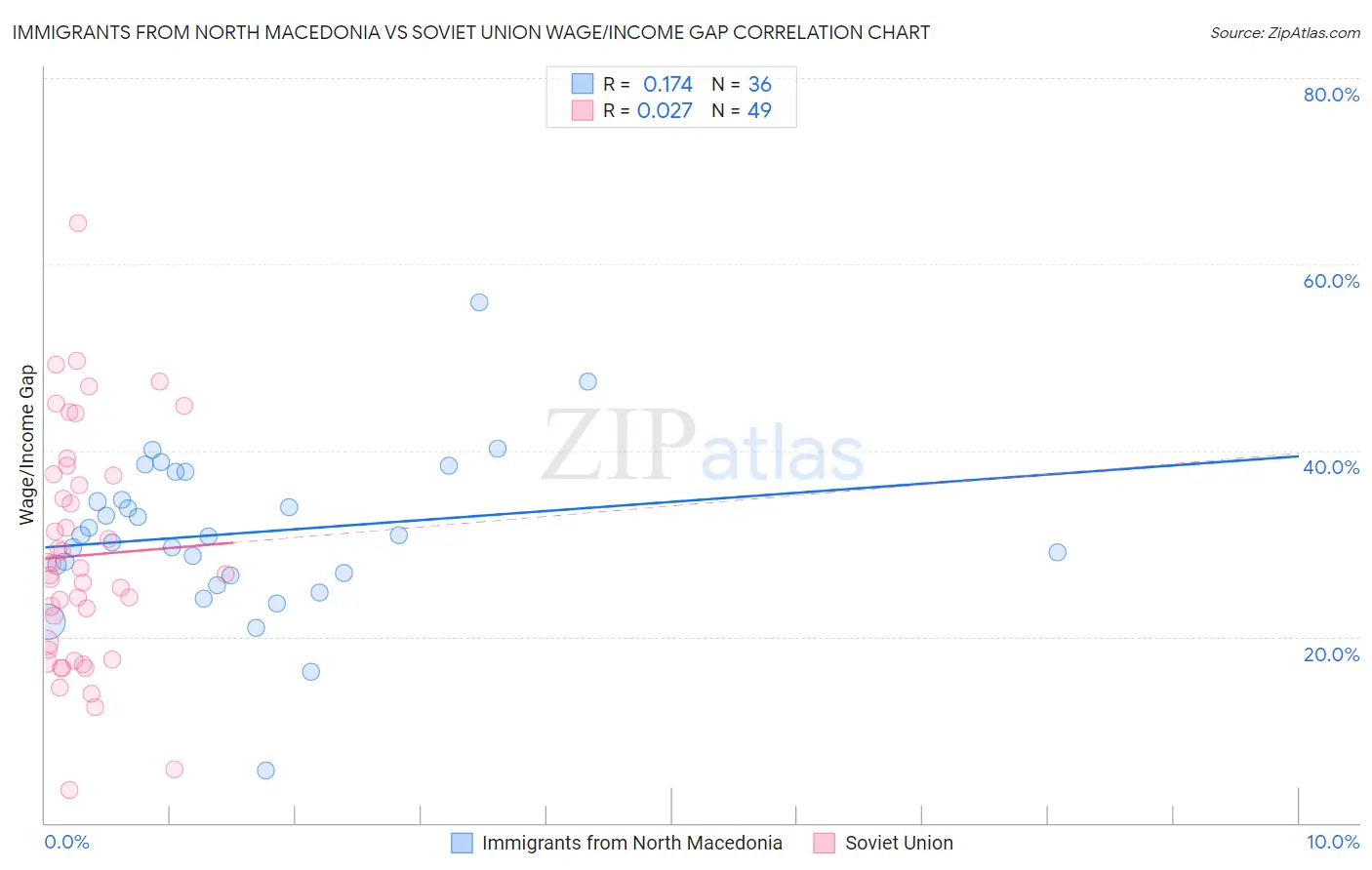 Immigrants from North Macedonia vs Soviet Union Wage/Income Gap