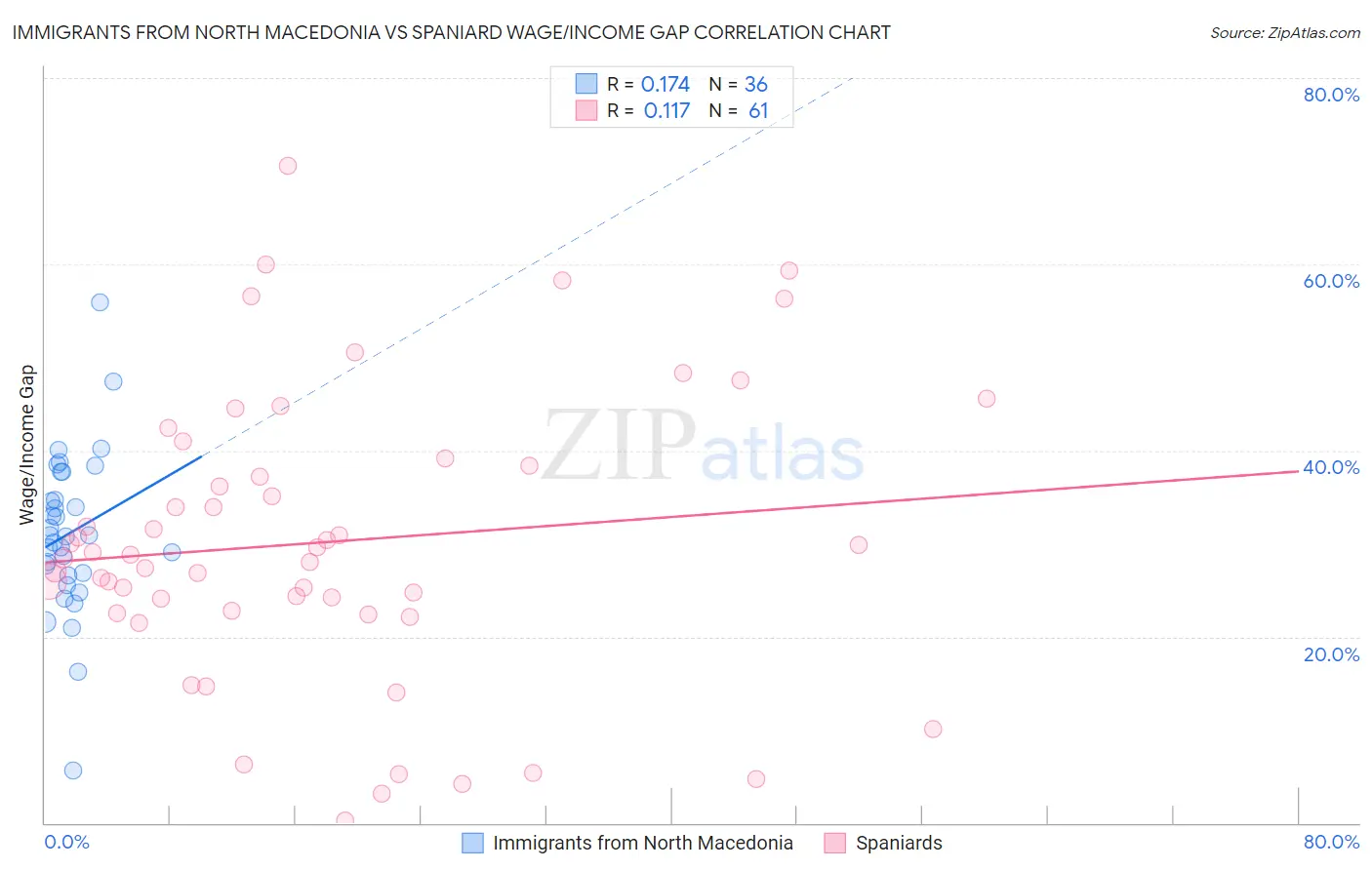 Immigrants from North Macedonia vs Spaniard Wage/Income Gap