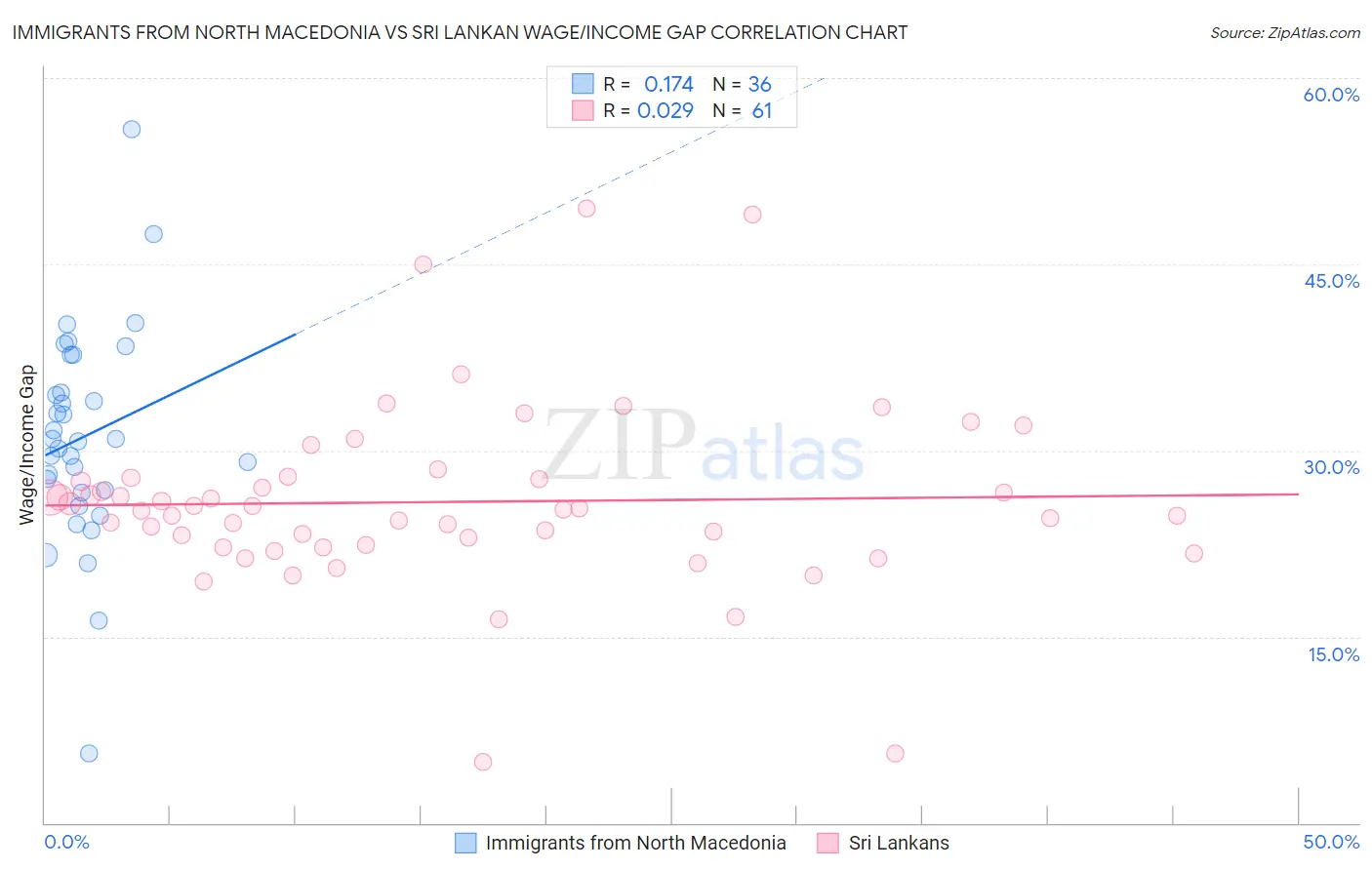 Immigrants from North Macedonia vs Sri Lankan Wage/Income Gap