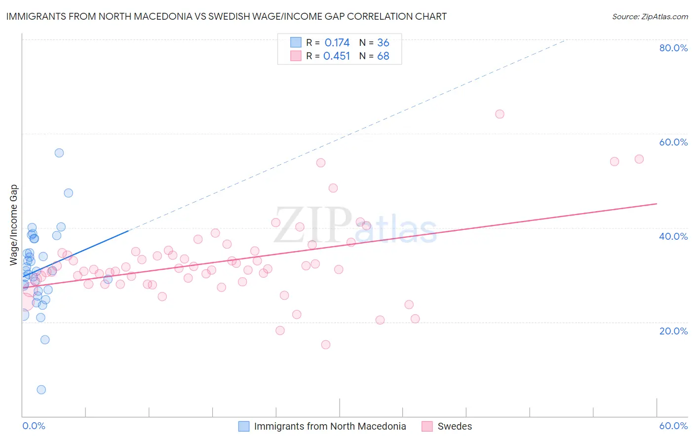 Immigrants from North Macedonia vs Swedish Wage/Income Gap