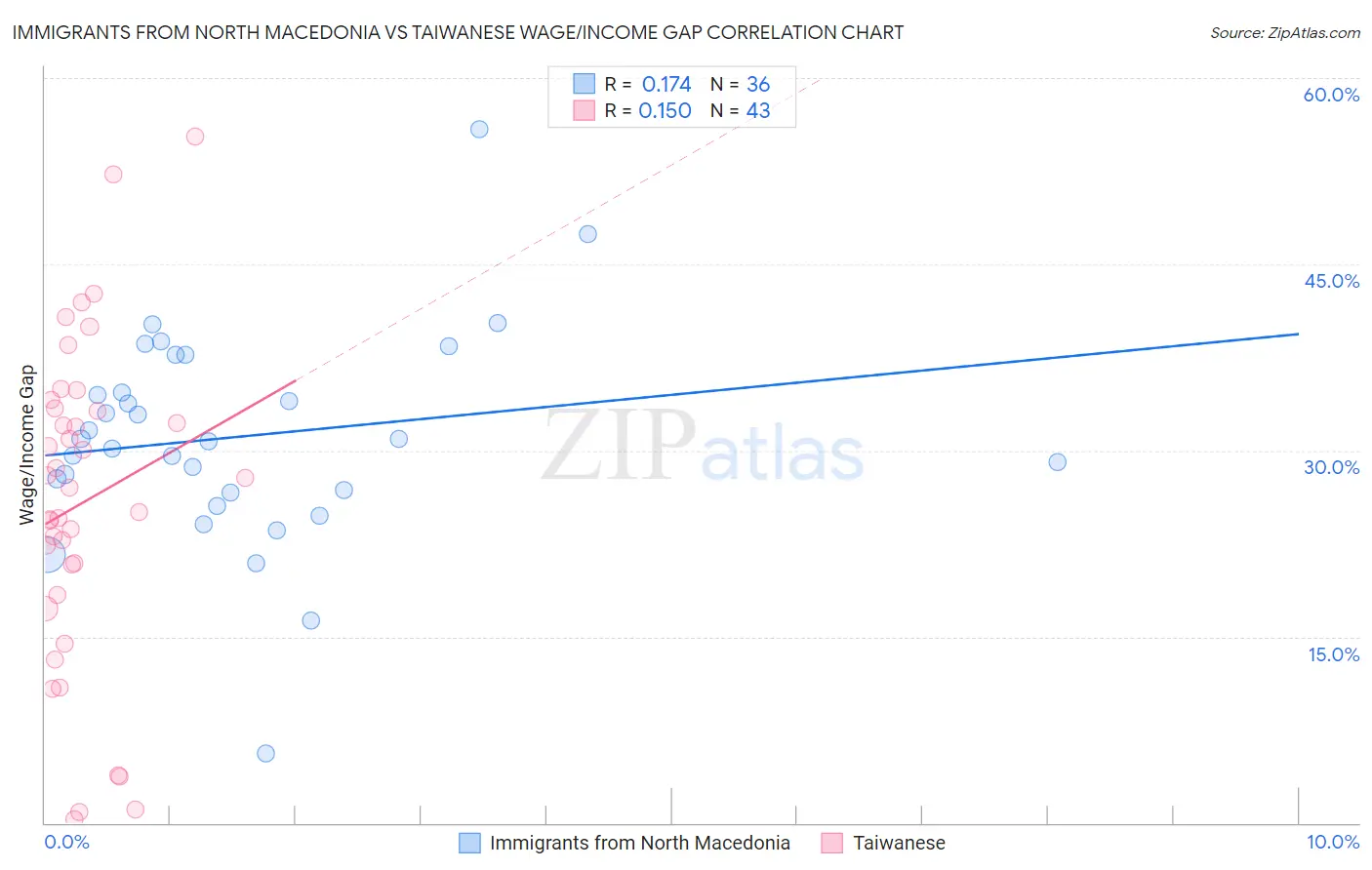 Immigrants from North Macedonia vs Taiwanese Wage/Income Gap