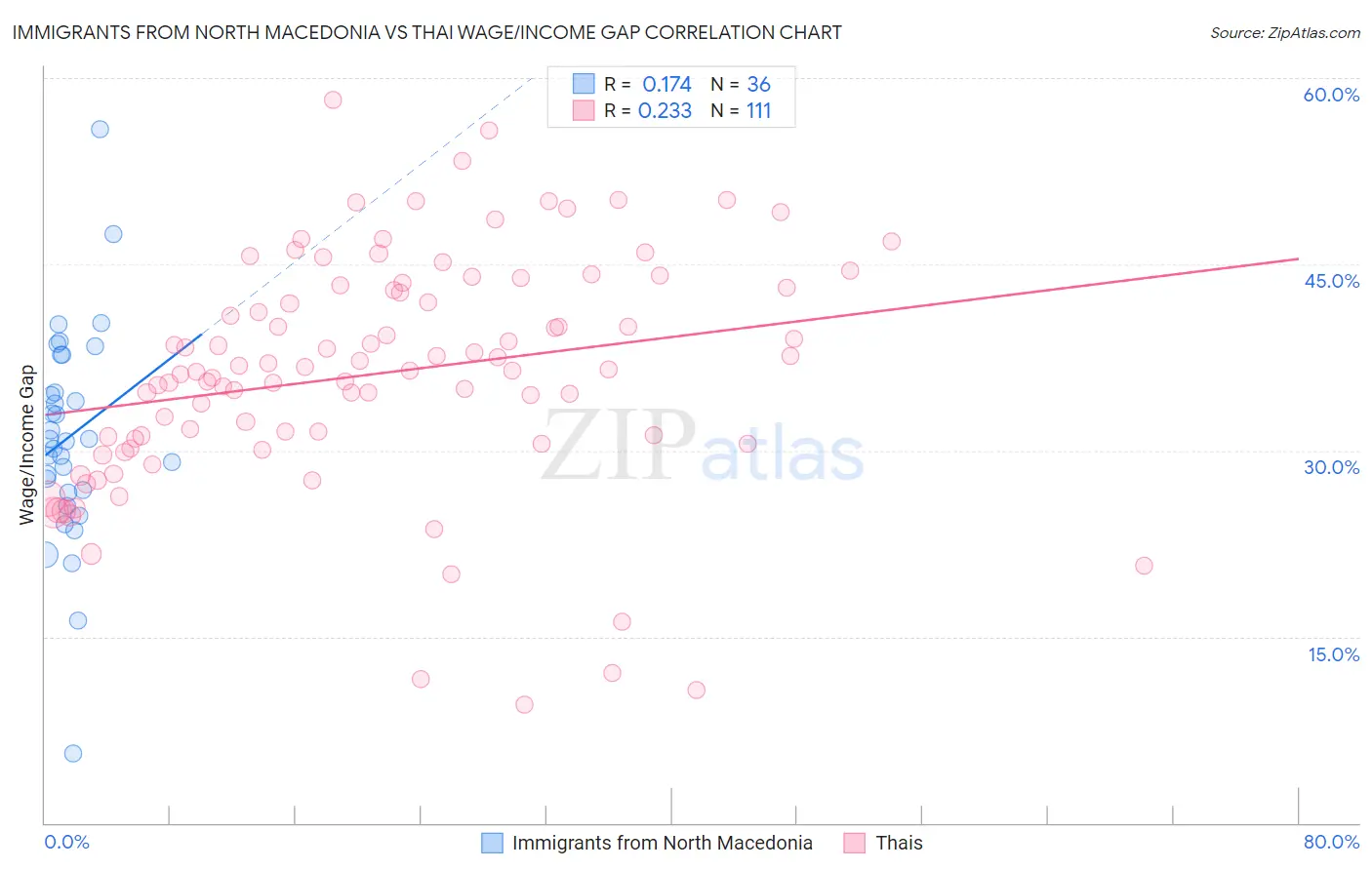 Immigrants from North Macedonia vs Thai Wage/Income Gap