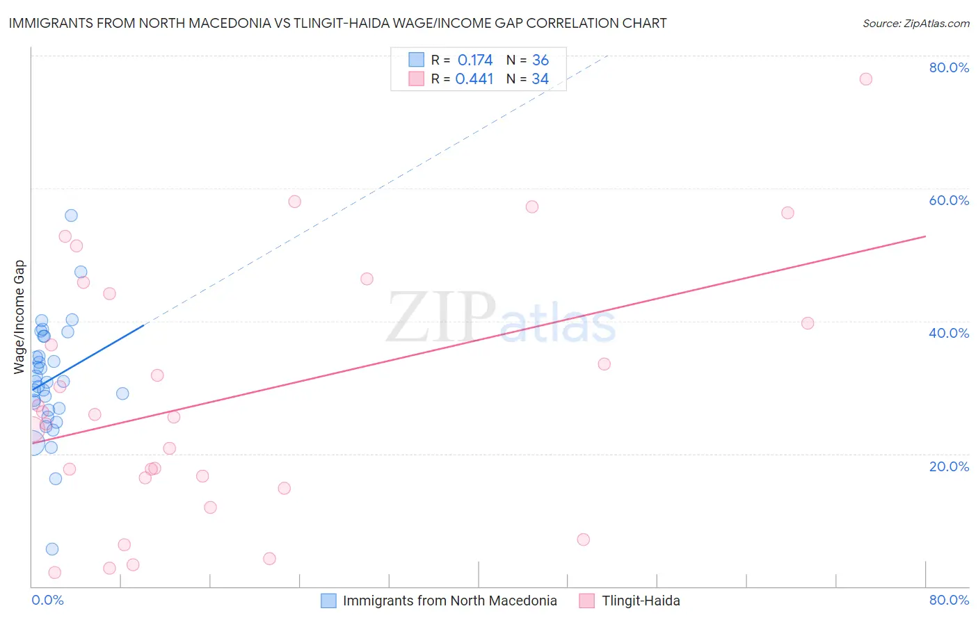 Immigrants from North Macedonia vs Tlingit-Haida Wage/Income Gap