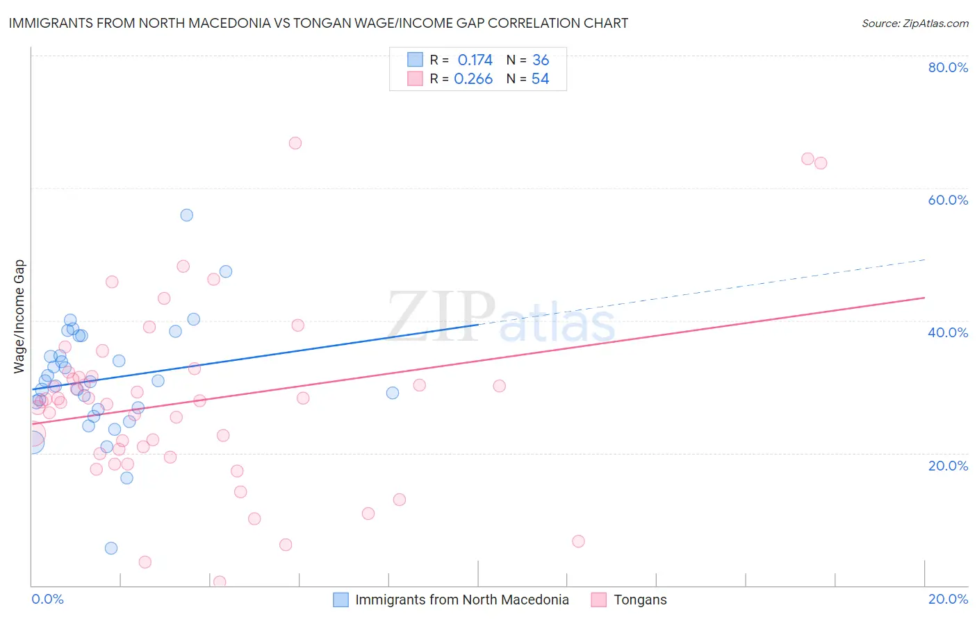 Immigrants from North Macedonia vs Tongan Wage/Income Gap